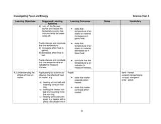 Investigating Force and Energy                                                                          Science-Year 5

 Learning Objectives        Suggested Learning             Learning Outcomes           Notes         Vocabulary
                                  Activities
                         b) turn off the Bunsen
                            burner and record the           •     state that
                            temperature every few                 temperature of an
                            minutes while the water               object or material
                            cools off.                            increases as it
                                                                  gains heat.

                         Pupils discuss and conclude        •     state that
                         that the temperature:                    temperature of an
                         a) increases when heat is                object or material
                            gained,                               decreases as it
                         b) decreases when heat is                loses heat.
                            lost.

                         Pupils discuss and conclude        •     conclude that the
                         that the temperature is an               temperature is an
                         indicator to measure                     indicator to
                         hotness.                                 measure hotness.

4.2 Understanding the    Pupils carry out activites to   Pupils                                dent –kemek
    effects of heat on   observe the effects of heat                                           expand-mengembang
    matter.              on matter, e.g.                    •     state that matter            contract-mengecut
                                                                  expands when                 snap - putus
                         a) heating an iron ball and              heated.
                            inserting it into an iron
                            ring,                           •     state that matter
                         b) cooling the heated iron               contracts when
                            ball and inserting it into            cooled.
                            the iron ring,
                         c) heating some coloured
                            water in a beaker with a
                            glass tube dipped into it



                                                                        33
 