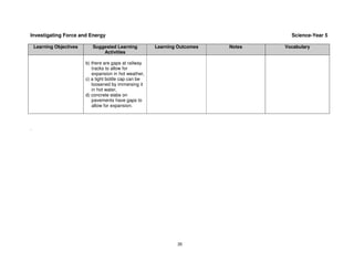 Investigating Force and Energy                                                      Science-Year 5

 Learning Objectives      Suggested Learning          Learning Outcomes   Notes   Vocabulary
                              Activities

                       b) there are gaps at railway
                          tracks to allow for
                          expansion in hot weather,
                       c) a tight bottle cap can be
                          loosened by immersing it
                          in hot water,
                       d) concrete slabs on
                          pavements have gaps to
                          allow for expansion.




                                                              35
 