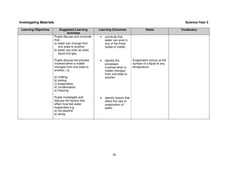 Investigating Materials                                                                                             Science-Year 5

 Learning Objectives           Suggested Learning        Learning Outcomes                     Notes              Vocabulary
                                     Activities
                          Pupils discuss and conclude    •   conclude that
                          that:                              water can exist in
                          a) water can change from           any of the three
                             one state to another,           states of matter.
                          b) water can exist as solid,
                             liquid and gas.

                          Pupils discuss the process     •   identify the            Evaporation occurs at the
                          involved when a matter             processes               surface of a liquid at any
                          changes from one state to          involved when a         temperature.
                          another, i.e.                      matter changes
                                                             from one state to
                          a) melting,                        another.
                          b) boiling,
                          c) evaporation,
                          d) condensation,
                          e) freezing.

                          Pupils investigate and         •   identify factors that
                          discuss the factors that           affect the rate of
                          affect how fast water              evaporation of
                          evaporates e.g.                    water.
                          a) hot weather
                          b) windy




                                                                   39
 