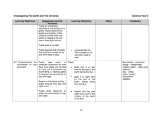 Investigating The Earth and The Universe                                                                Science-Year 5

 Learning Objectives         Suggested Learning            Learning Outcomes           Notes          Vocabulary
                                    Activities
                         Pupils fix a toothpick
                         vertically on the surface of a
                         globe. Pupils observe the
                         length and position of the
                         shadow formed when the
                         globe is rotated at its axis
                         over a fixed light source.

                         Pupils build a sundial.

                         Pupils discuss and conclude      •   conclude that the
                         that the Earth rotates on its        Earth rotates on its
                         axis from west to east.              axis from west to
                                                              east.

2.2 Understanding the Pupils     view   video    or Pupils                                     illuminating – menyuluh
   occurrence of day computer simulation on how                                                facing – menghadap
   and night.         days and nights are formed      • state that it is day                   rotating globe – glob yang
                      or carry out a simulation by         time for the part of the            berputar
                      illuminating a rotating globe        Earth facing the Sun.               day – siang
                      to observe the occurrence of                                             night– malam
                      day and night.                  • state it is night time                 occurrence-
                                                           for the part of the                 kejadian
                      Based on the above activity,         Earth facing away
                      pupils discuss how day and           from the Sun.
                      night occur.

                         Pupils draw diagrams to          •   explain that day and
                         show the occurrence of day           night occur due to the
                         and night.                           rotation of the earth
                                                              on its axis.




                                                                    44
 