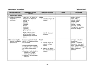 Investigating Technology                                                                                            Science-Year 5

 Learning Objectives            Suggested Learning                Learning Outcomes                Notes          Vocabulary
                                    Activities
1. Strength and Stability
1.1 Knowing the shapes    Pupils carry out activity to         Pupils                                      shape – bentuk
    of objects in         recognise the shapes of                 • state the shapes of                    cube - kubus
    structures.           objects, i.e.                               objects.                             cuboid - kuboid
                          a) cube,                                                                         sphere - sfera
                          b) cuboid,                                                                       cone - kon
                          c) sphere,                                                                       cylinder - silinder
                          d) cone,                                                                         pyramid - piramid
                          e) cylinder,                                                                     hemisphere - hemisfera
                          f) pyramid,                                                                      structure - struktur
                          g) hemisphere.

                             Pupils walk around the               •     identify shapes in
                             school compound and                        structure.
                             identify shapes mentioned
                             above.

1.2 Understanding the        Pupils carry out activities to    Pupils                                      strength – kekuatan /
    strength and stability   identify the shapes of objects                                                kekukuhan.
    of a structure.          that are stable.                     •     identify shapes of                 stability – kestabilan
                                                                        objects that are                   base area – luas tapak
                             Pupils carry out activities to             stable.                            affect - mempengaruhi
                             investigate factors that affect                                               stand at ease – senang diri
                             the stability of a structure,        •     identify the factors               stand at attention -
                             e.g.                                       that affect stability of           bersedia
                             a) pushing a bottle standing               objects.
                                upright and a bottle
                                standing upside down,
                             b) pushing a high chair and a
                                low chair,




                                                                               46
 