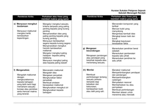 Huraian Sukatan Pelajaran Sejarah
                                                                                                  Sekolah Menengah Rendah
   Pemikiran Kritis        Perkataan atau frasa yang                 Pemikiran Kritis      Perkataan atau frasa yang
                           memberi makna yang sama                                         memberi makna yang sama

e) Menyusun mengikut        Mengatur mengikut sesuatu                                       Mencerakin komponen yang
   keutamaan                kriteria daripada yang paling                                   terlibat
                            penting kepada yang kurang                                      Mencari bukti yang
   Menyusun maklumat        penting                                                         menyokong
   mengikut tertib          Menyenaraikan idea yang                                         Mengimbas kembali idea
   berdasarkan              paling penting kepada yang                                      Mengkaji kesan baik dan
   kepentingan.             kurang penting                                                  buruk
                            Menyusun berdasarkan                                            Mengkaji keputusan
                            segera kepada kurang segera                                     berasaskan fakta
                            Menyenaraikan mengikut
                            hierarki berdasarkan                 g) Mengesan                Menentukan pendirian berat
                            matlamat                                kecondongan             sebelah
                            Mengatur mengikut paling                                        Menentukan pemberatan
                            hadapan kepada paling                   Mengesan pandangan      kepada satu pihak
                            belakang                                atau pendapat yang      Menentukan pendirian ke
                            Menyusun mengikut paling                berpihak kepada atau    satu pihak
                            atas kepada paling bawah                menentang sesuatu.


f) Menganalisis             Mencerakin maklumat                  (h) Menilai                Menaksir maklumat
                            Mengolah idea                                                   Mempertimbangkan pendapat
   Mengolah maklumat        Mengesan penyebab                       Membuat                 dan pandangan
   dengan                   Menghuraikan faktor                     pertimbangan tentang    Mempertimbangkan
   menghuraikannya          penyebab                                sesuatu perkara         cadangan
   kepada bahagian          Membuat andaian                         daripada segi           Menyatakan rasional
   yang lebih kecil bagi    berasaskan maklumat                     kebaikan dan            Membahaskan isu atau
   memahami sesuatu         Menghuraikan mengikut ciri              keburukan,              pernyataan
   konsep atau peristiwa                                            berdasarkan bukti       Membuat pertimbangan
                            Menghuraikan kepada
   serta mencari makna                                              atau dalil yang sah.    Memberi alasan untuk
                            bahagian
   yang tersirat.                                                                           menerima atau menolak



                                                            13
 