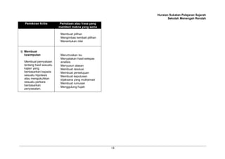 Huraian Sukatan Pelajaran Sejarah
                                                                   Sekolah Menengah Rendah
  Pemikiran Kritis        Perkataan atau frasa yang
                          memberi makna yang sama

                           Membuat pilihan
                           Mengimbas kembali pilihan
                           Menentukan nilai


i) Membuat
   kesimpulan              Merumuskan isu
                           Menyatakan hasil selepas
  Membuat pernyataan       analisis
  tentang hasil sesuatu    Menyusun alasan
  kajian yang              Membuat resolusi
  berdasarkan kepada       Membuat persetujuan
  sesuatu hipotesis        Membuat keputusan
  atau mengukuhkan         bijaksana yang muktamad
  sesuatu perkara          Membuat rumusan
  berdasarkan
                           Menggulung hujah
  penyiasatan.




                                                       14
 