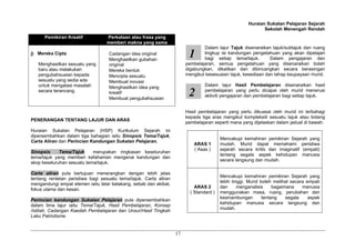 Huraian Sukatan Pelajaran Sejarah
                                                                                                             Sekolah Menengah Rendah
      Pemikiran Kreatif           Perkataan atau frasa yang
                                  memberi makna yang sama
                                                                                Dalam lajur Tajuk disenaraikan tajuk/subtajuk dan ruang
j) Mereka Cipta                    Cadangan idea original
                                   Menghasilkan gubahan
                                                                         1      lingkup isi kandungan pengetahuan yang akan dipelajari
                                                                                bagi setiap tema/tajuk.        Dalam pengajaran dan
   Menghasilkan sesuatu yang       original                             pembelajaran, semua pengetahuan yang disenaraikan boleh
   baru atau melakukan             Mereka bentuk                        digabungkan, dikaitkan dan dibincangkan secara berasingan
   pengubahsuaian kepada           Mencipta sesuatu                     mengikut kesesuaian tajuk, kesediaan dan tahap keupayaan murid.
   sesuatu yang sedia ada          Membuat inovasi
   untuk mengatasi masalah         Menghasilkan idea yang                        Dalam lajur Hasil Pembelajaran disenaraikan hasil
   secara terancang.               kreatif
                                   Membuat pengubahsuaian
                                                                         2       pembelajaran yang perlu dicapai oleh murid menerusi
                                                                                 aktiviti pengajaran dan pembelajaran bagi setiap tajuk.


                                                                        Hasil pembelajaran yang perlu dikuasai oleh murid ini terbahagi
                                                                        kepada tiga aras mengikut kompleksiti sesuatu tajuk atau bidang
PENERANGAN TENTANG LAJUR DAN ARAS
                                                                        pembelajaran seperti mana yang dijelaskan dalam jadual di bawah:
Huraian Sukatan Pelajaran (HSP) Kurikulum Sejarah ini
dipersembahkan dalam tiga bahagian iaitu Sinopsis Tema/Tajuk,
                                                                                         Mencakupi kemahiran pemikiran Sejarah yang
Carta Aliran dan Perincian Kandungan Sukatan Pelajaran.
                                                                           ARAS 1        mudah. Murid dapat memahami peristiwa
                                                                           ( Asas )      sejarah secara kritis dan imaginatif (empati)
Sinopsis     Tema/Tajuk     merupakan ringkasan keseluruhan
                                                                                         tentang segala aspek kehidupan manusia
tema/tajuk yang memberi kefahaman mengenai kandungan dan
                                                                                         secara langsung dan mudah.
skop keseluruhan sesuatu tema/tajuk.

Carta aliran pula bertujuan menerangkan dengan lebih jelas
                                                                                         Mencakupi kemahiran pemikiran Sejarah yang
tentang rentetan peristiwa bagi sesuatu tema/tajuk. Carta aliran
                                                                                         lebih tinggi. Murid boleh melihat secara empati
mengandungi empat elemen iaitu latar belakang, sebab dan akibat,
                                                                            ARAS 2       dan      menganalisis     bagaimana    manusia
fokus utama dan kesan.
                                                                          ( Standard )   menggunakan masa, ruang, perubahan dan
                                                                                         kesinambungan        tentang    segala    aspek
Perincian kandungan Sukatan Pelajaran pula dipersembahkan
                                                                                         kehidupan manusia secara langsung dan
dalam lima lajur iaitu Tema/Tajuk, Hasil Pembelajaran, Konsep
                                                                                         mudah.
/Istilah, Cadangan Kaedah Pembelajaran dan Unsur/Hasil Tingkah
Laku Patriotisme.


                                                                   17
 