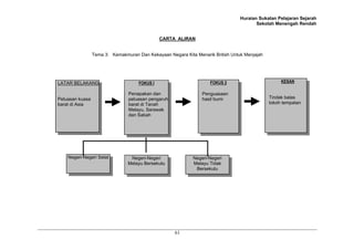 Huraian Sukatan Pelajaran Sejarah
                                                                                        Sekolah Menengah Rendah


                                               CARTA ALIRAN


                 Tema 3: Kemakmuran Dan Kekayaan Negara Kita Menarik British Untuk Menjajah




LATAR BELAKANG                       FOKUS I                        FOKUS 2                        KESAN

                                Penapakan dan                   Penguasaan
Peluasan kuasa                  peluasan pengaruh               hasil bumi                    Tindak balas
barat di Asia                   barat di Tanah                                                tokoh tempatan
                                Melayu, Sarawak
                                dan Sabah




    Negeri-Negeri Selat          Negeri-Negeri              Negeri-Negeri
                                Melayu Bersekutu            Melayu Tidak
                                                             Bersekutu




                                                    61
 