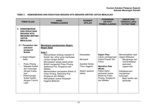 Huraian Sukatan Pelajaran Sejarah
                                                                                                     Sekolah Menengah Rendah

TEMA 3 : KEMAKMURAN DAN KEKAYAAN NEGARA KITA MENARIK BRITISH UNTUK MENJAJAH

                                                                                        CADANGAN              UNSUR DAN
                                          HASIL                         KONSEP/
          TEMA/TAJUK                                                                     AKTIVITI           TINGKAH LAKU
                                      PEMBELAJARAN                      ISTILAH
                                                                                      PEMBELAJARAN           PATRIOTISME

3. KEMAKMURAN
   DAN KEKAYAAN
   NEGARA KITA
   MENARIK BRITISH
   UNTUK
   MENJAJAH

 3.1 Penapakan dan          Memahami pembentukan Negeri-
      peluasan              Negeri Selat
      pengaruh
      British               Aras 1
                               Menceritakan tentang masalah di      Kedaulatan        Kajian Peta :        Memanfaatkan aset
      a. Negeri-Negeri         Kedah dan Johor yang membawa                           Laluan perdagangan   negara Malaysia
         Selat                 campur tangan British                Monopoli          antara Eropah dan       Menghargai dan
                               Menyatakan sebab-sebab pihak                           China                   memanfaatkan
 i.        Pulau Pinang        British mengambil Pulau Pinang,      Syarikat Hindia                           aset-aset
      -    Masalah Kedah       Seberang Prai, Singapura dan         Timur Inggeris    Membina Peta            negara kita
           dan hubungan        Melaka                                                 Minda :
           dengan kuasa        Memerihalkan penapakan British di    Sistem pewaris    Faktor-faktor        Kebijaksanaan
           luar                Pulau Pinang, Seberang Prai,         takhta            perluasan kuasa      menjalinkan
      -    Perbincangan        Singapura dan Melaka                                   British ke Pulau     hubungan
           Sultan Kedah        Menyatakan syarat Perjanjian                           Pinang, Singapura       Bijak berfikir dan
           dengan Francis      Inggeris-Belanda                                       dan Melaka.             bertindak
           Light




                                                                   62
 