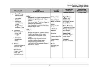 Huraian Sukatan Pelajaran Sejarah
                                                                                                           Sekolah Menengah Rendah

                                                                                                CADANGAN               UNSUR DAN
                                           HASIL                              KONSEP/
          TEMA/TAJUK                                                                             AKTIVITI            TINGKAH LAKU
                                       PEMBELAJARAN                           ISTILAH
                                                                                              PEMBELAJARAN            PATRIOTISME
a.           Pulau Pinang
            diambil British   Aras 2
                                Menceritakan usaha-usaha pemimpin          Anak gahara       Kajian Peta :
      -     Percubaan            Kedah mengambil semula Pulau                                Melakar dan
            Kedah                Pinang                                    Laluan kapal-     melabel peta
      -     mengambil                                                      kapal dagangan    kedudukan Negeri-
                                Membincangkan Perjanjian Inggeris-
            semula Pulau                                                                     Negeri Selat
                                 Belanda dan kesannya
            Pinang                                                         Pusat
                                Menghuraikan proses pembentukan
      -     Pengambilan                                                    pengumpulan       Main Peranan :
                                 Negeri-negeri Selat
            Seberang Perai                                                                   Cara British di Pulau
                                                                            Membuat          Pinang, Singapura
                              Aras 3
ii)        Singapura                                                       pakatan           dan Melaka
           Krisis kerajaan
           Johor- Riau          Membuat justifikasi tindakan Sultan        Muslihat          Kajian Peta :
            Lingga              Kedah dan Sultan Johor dalam                                 Menanda Negeri-
                                menyelesaikan masalah dalam                Jajahan Mahkota   negeri Selat
      - Singapura               negeri
        diambil oleh            Membincangkan pembahagian                  Negeri-negeri     Lawatan :
        British                 pengaruh kuasa Barat dalam                 Selat             Muzium dan Arkib
                                Perjanjian Inggeris-Belanda
iii) Melaka                     memudahkan penguasaan Barat di             Pusat
     PerjanjianInggeris-        Kepulauan Melayu                           perdagangan
     Belanda 1824                                                          bebas

          - Penubuhan
            Negeri- negeri
            Selat dan
            pentadbirannya




                                                                      63
 