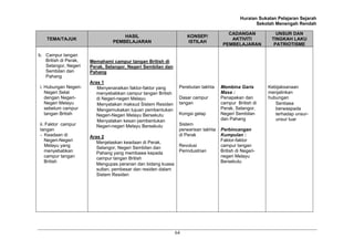 Huraian Sukatan Pelajaran Sejarah
                                                                                                     Sekolah Menengah Rendah

                                                                                       CADANGAN              UNSUR DAN
                                     HASIL                          KONSEP/
    TEMA/TAJUK                                                                          AKTIVITI           TINGKAH LAKU
                                 PEMBELAJARAN                       ISTILAH
                                                                                     PEMBELAJARAN           PATRIOTISME

b. Campur tangan
   British di Perak,   Memahami campur tangan British di
   Selangor, Negeri    Perak, Selangor, Negeri Sembilan dan
   Sembilan dan        Pahang
   Pahang
                       Aras 1
i. Hubungan Negeri-       Menyenaraikan faktor-faktor yang      Perebutan takhta    Membina Garis         Kebijaksanaan
   Negeri Selat           menyebabkan campur tangan British                         Masa :                menjalinkan
   dengan Negeri-         di Negeri-negeri Melayu               Dasar campur        Penapakan dan         hubungan
   Negeri Melayu          Menyatakan maksud Sistem Residen      tangan              campur British di        Sentiasa
   sebelum campur         Mengemukakan tujuan pembentukan                           Perak, Selangor,         berwaspada
   tangan British         Negeri-Negeri Melayu Bersekutu        Kongsi gelap        Negeri Sembilan          terhadap unsur-
                          Menyatakan kesan pembentukan                              dan Pahang               unsur luar
ii. Faktor campur         Negeri-negeri Melayu Bersekutu        Sistem
tangan                                                          perwarisan takhta   Perbincangan
- Keadaan di           Aras 2                                   di Perak            Kumpulan :
   Negeri-Negeri          Menjelaskan keadaan di Perak,                             Faktor-faktor
   Melayu yang            Selangor, Negeri Sembilan dan         Revolusi            campur tangan
   menyebabkan            Pahang yang membawa kepada            Perindustrian       British di Negeri-
   campur tangan          campur tangan British                                     negeri Melayu
   British                                                                          Bersekutu
                          Mengupas peranan dan bidang kuasa
                          sultan, pembesar dan residen dalam
                          Sistem Residen




                                                               64
 