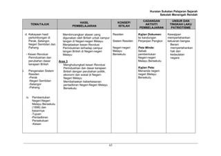 Huraian Sukatan Pelajaran Sejarah
                                                                                                            Sekolah Menengah Rendah

                                                                                               CADANGAN              UNSUR DAN
                                              HASIL                            KONSEP/
            TEMA/TAJUK                                                                          AKTIVITI           TINGKAH LAKU
                                          PEMBELAJARAN                         ISTILAH
                                                                                             PEMBELAJARAN           PATRIOTISME

      d. Kekayaan hasil            Membincangkan alasan yang                Residen          Kajian Dokumen:      Kewajipan
         perlombongan di           digunakan oleh British untuk campur                       Isi kandungan        mempertahankan
         Perak, Selangor,          tangan di Negeri-negeri Melayu           Sistem Residen   Perjanjian Pangkor   ketuanan bangsa
         Negeri Sembilan dan       Menjelaskan kesan Revolusi                                                       Berani
         Pahang                    Perindustrian terhadap campur            Negeri-negeri    Peta Minda:            mempertahankan
                                   tangan British di Negeri-negeri          Melayu           Sebab                  hak dan
      - Kesan Revolusi             Melayu                                   Bersekutu        pembentukan            kedaulatan
        Perindustrian dan                                                                    Negeri-negeri          negara
        perubahan dasar         Aras 3                                                       Melayu Bersekutu
        kerajaan British           Menghubungkait kesan Revolusi
                                   Perindustrian dan dasar kerajaan                          Kajian Peta:
ii.     Pengenalan Sistem          British dengan perubahan politik,                         Menanda negeri-
        Residen                    ekonomi dan sosial di Negeri-                             negeri Melayu
        -Perak                     Negeri Melayu                                             Bersekutu
        -Negeri Sembilan           Membahaskan keberkesanan
        -Selangor                  pentadbiran Negeri-Negeri Melayu
        -Pahang                    Bersekutu.


      iv.    Pembentukan
             Negeri-Negeri
             Melayu Bersekutu
             (1896) dan
             kesannya
            -Tujuan
            -Pentadbiran
             Persekutuan
             -Kesan




                                                                       65
 