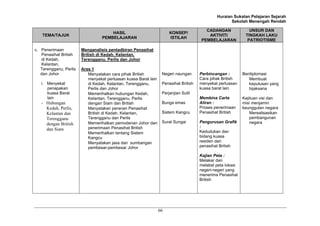 Huraian Sukatan Pelajaran Sejarah
                                                                                                     Sekolah Menengah Rendah

                                                                                        CADANGAN               UNSUR DAN
                                      HASIL                           KONSEP/
   TEMA/TAJUK                                                                            AKTIVITI            TINGKAH LAKU
                                  PEMBELAJARAN                        ISTILAH
                                                                                      PEMBELAJARAN            PATRIOTISME

c. Penerimaan           Menganalisis pentadbiran Penasihat
   Penasihat British    British di Kedah, Kelantan,
   di Kedah,            Terengganu, Perlis dan Johor
   Kelantan,
   Terengganu, Perlis   Aras 1
   dan Johor               Menyatakan cara pihak British          Negeri naungan      Perbincangan :        Berdiplomasi
                           menyekat perluasan kuasa Barat lain                        Cara pihak British       Membuat
   i. Menyekat             di Kedah, Kelantan, Terengganu,        Penasihat British   menyekat perluasan       keputusan yang
      penapakan            Perlis dan Johor                                           kuasa barat lain         bijaksana
      kuasa Barat          Memerihalkan hubungan Kedah,           Perjanjian Sulit
      lain                 Kelantan, Terengganu, Perlis                               Membina Carta         Kejituan visi dan
   - Hubungan              dengan Siam dan British                Bunga emas          Aliran :              misi menjamin
      Kedah, Perlis,       Menyatakan peranan Penasihat                               Proses penerimaan     keunggulan negara
      Kelantan dan         British di Kedah, Kelantan,            Sistem Kangcu       Penasihat British         Merealisasikan
      Terengganu           Terengganu dan Perlis                                                                pembangunan
      dengan British       Memerihalkan pemodenan Johor dan       Surat Sungai        Pengurusan Grafik         negara
                           penerimaan Penasihat British                               :
      dan Siam
                           Memerihalkan tentang Sistem                                Kedudukan dan
                           Kangcu                                                     bidang kuasa
                           Menyatakan jasa dan sumbangan                              residen dan
                           pembesar-pembesar Johor                                    penasihat British

                                                                                      Kajian Peta :
                                                                                      Melakar dan
                                                                                      melabel peta lokasi
                                                                                      negeri-negeri yang
                                                                                      menerima Penasihat
                                                                                      British




                                                                 66
 