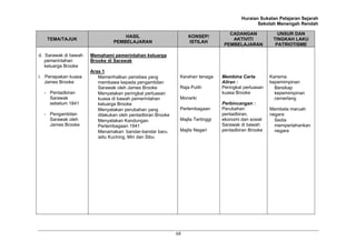 Huraian Sukatan Pelajaran Sejarah
                                                                                                Sekolah Menengah Rendah

                                                                                    CADANGAN              UNSUR DAN
                                    HASIL                         KONSEP/
   TEMA/TAJUK                                                                        AKTIVITI           TINGKAH LAKU
                                PEMBELAJARAN                      ISTILAH
                                                                                  PEMBELAJARAN           PATRIOTISME

d. Sarawak di bawah   Memahami pemerintahan keluarga
   pemerintahan       Brooke di Sarawak
   keluarga Brooke
                      Aras 1
i. Penapakan kuasa       Memerihalkan peristiwa yang          Kerahan tenaga     Membina Carta         Karisma
   James Brooke          membawa kepada pengambilan                              Aliran :              kepemimpinan
                         Sarawak oleh James Brooke            Raja Putih         Peringkat perluasan     Bersikap
  - Pentadbiran          Menyatakan peringkat perluasan                          kuasa Brooke            kepemimpinan
    Sarawak              kuasa di bawah pemerintahan          Monarki                                    cemerlang
    sebelum 1841         keluarga Brooke                                         Perbincangan :
                         Menyatakan perubahan yang            Perlembagaan       Perubahan             Membela maruah
  - Pengambilan          dilakukan oleh pentadbiran Brooke                       pentadbiran,          negara
    Sarawak oleh         Menyatakan Kandungan                 Majlis Tertinggi   ekonomi dan sosial      Sedia
    James Brooke         Perlembagaan 1941                                       Sarawak di bawah        mempertahankan
                         Menamakan bandar-bandar baru         Majlis Negeri      pentadbiran Brooke      negara
                         iaitu Kuching, Miri dan Sibu




                                                             68
 