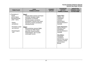 Huraian Sukatan Pelajaran Sejarah
                                                                                           Sekolah Menengah Rendah

                                                                              CADANGAN             UNSUR DAN
                                     HASIL                       KONSEP/
    TEMA/TAJUK                                                                 AKTIVITI          TINGKAH LAKU
                                 PEMBELAJARAN                    ISTILAH
                                                                            PEMBELAJARAN          PATRIOTISME

ii. Perubahan di       Aras 2
    bawah                 Menghuraikan peranan pemimpin-                   Kajian Peta :
    pemerintahan          pemimpin tempatan dalam                          Melakar dan
    keluarga Brooke       pentadbiran di Sarawak                           melabelkan
    (1841 –1941)          Membincangkan perubahan                          kawasan
                          pentadbiran, ekonomi dan sosial                  pemerintahan
  - Sistem                Sarawak di bawah pentadbiran                     keluarga Brooke di
    pentadbiran           keluarga Brooke                                  Sarawak

  - Perubahan sosial   Aras 3                                              Carta Organisasi :
    dan ekonomi           Mencerakinkan peranan Majlis                     Membina carta
                          Tertinggi dan Majlis Negeri                      pentadbiran
  - Perlembagaan          Membuat inferens tentang                         keluarga Brooke di
    1941                  Perlembagaan 1941 ke arah                        Sarawak
                          berkerajaan sendiri
                                                                           Peta Minda :
                                                                           Perubahan
                                                                           pentadbiran
                                                                           ekonomi dan social
                                                                           Sarawak di bawah
                                                                           pemerintahan
                                                                           Brooke




                                                            69
 