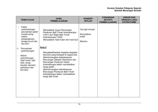 Huraian Sukatan Pelajaran Sejarah
                                                                                                        Sekolah Menengah Rendah


                                                                                              CADANGAN          UNSUR DAN
                                           HASIL                             KONSEP/
        TEMA/TAJUK                                                                             AKTIVITI       TINGKAH LAKU
                                       PEMBELAJARAN                          ISTILAH
                                                                                            PEMBELAJARAN       PATRIOTISME

    -   Faktor
        perkembangan            Menyatakan tujuan Rancangan              Cari gali minyak
        perusahaan getah        Peraturan Bijih Timah Antarabangsa
        (modal asing,           (1931) dan Majlis Bijih Timah            Kemudahan
        sistem                  Antarabangsa (1934)                      kredit
        pengangkutan,           Menyatakan hasil hutan dan hasil laut
        tenaga buruh dan                                                 Meramu
        lain-lain)
                              Aras 2
ii.     Perusahaan
        perlombongan
                                Mengklasifikasikan kegiatan-kegiatan
-       Aktiviti                ekonomi yang terdapat di negara kita
        perlombongan            Membincangkan keberkesanan
        (bijih timah, bijih     Rancangan Sekatan Stevenson dan
        besi, emas,             Rancangan Peraturan Getah
        bauksit, ilamanit,      Antarabangsa dalam menstabilkan
        petroleum dan           harga getah
        lain-lain)              Membincangkan keberkesanan
                                Rancangan Peraturan Bijih Timah
                                Antarabangsa dalam menstabilkan
                                harga bijih timah




                                                                        74
 