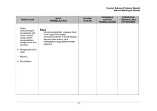 Huraian Sukatan Pelajaran Sejarah
                                                                                            Sekolah Menengah Rendah


                                                                                  CADANGAN          UNSUR DAN
                                       HASIL                          KONSEP/
      TEMA/TAJUK                                                                   AKTIVITI       TINGKAH LAKU
                                   PEMBELAJARAN                       ISTILAH
                                                                                PEMBELAJARAN       PATRIOTISME


-    Faktor
                         Aras 3
     perkembangan
     perusahaan bijih       Menghubungkaitkan kekayaan hasil
     timah. (modal          bumi negara kita dengan
     asing, sistem          pendudukan British di Tanah Melayu
     pengangkutan,          Menjana idea tentang cara
     tenaga buruh dan       menstabilkan harga bahan mentah
     lain-lain)             sekarang

iii. Pengeluaran hasil
     hutan

    - Meramu

iv. Pembalakan




                                                                 75
 