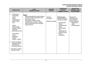 Huraian Sukatan Pelajaran Sejarah
                                                                                                        Sekolah Menengah Rendah

                                                                                           CADANGAN               UNSUR DAN
                                            HASIL                        KONSEP/
       TEMA/TAJUK                                                                           AKTIVITI            TINGKAH LAKU
                                        PEMBELAJARAN                     ISTILAH
                                                                                         PEMBELAJARAN            PATRIOTISME

ii.    Infrastruktur /
                              Aras 3
        kemudahan
                                 Menghubungkaitkan perkembangan
        sosial                                                       Sekolah            Perbincangan :         Masyarakat
                                 ekonomi dengan infrastruktur dan
      - sistem                                                       vernakular         Menghubung kait        berbilang kaum
                                 kemudahan sosial
        pengangkutan                                                                    “sebab dan akibat” :   asas kekuatan
                                 Mewajarkan tindakan British                                                   bangsa Malaysia
        (darat, udara,                                               Sekolah mubaligh
                                 mengukuhkan kuasanya melalui
        laut)                                                                           - pertumbuhan             Bertoleransi
                                 dasar pengenalan kaum mengikut
                                                                                          bandar                  dalam
                                 fungsi ekonomi
      - sistem                                                                          - perkembangan            bermasyarakat
        perhubungan                                                                       sistem
        (telegraf, telefon,                                                               perhubungan
        radio dan                                                                         dan
       perkhidmatan pos)                                                                  pengangkutan
                                                                                        - perkembangan
      - Kemudahan                                                                         sistem
        sosial                                                                            pendidikan
        (kesihatan,
        bekalan
        elektrik, saliran)

iii. Sistem pendidikan
     sehingga Perang
     Dunia Kedua
 - Pendidikan Melayu

- Pendidikan Inggeris,
  Cina dan Tamil




                                                                    77
 