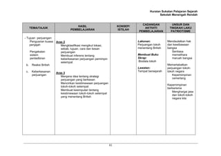 Huraian Sukatan Pelajaran Sejarah
                                                                                              Sekolah Menengah Rendah


                                                                                  CADANGAN            UNSUR DAN
                                      HASIL                          KONSEP/
      TEMA/TAJUK                                                                   AKTIVITI         TINGKAH LAKU
                                  PEMBELAJARAN                       ISTILAH
                                                                                PEMBELAJARAN         PATRIOTISME

- Tujuan perjuangan:
    Pengusiran kuasa    Aras 2                                                 Lakonan:            Mendaulatkan hak
    penjajah               Mengklasifikasi mengikut lokasi,                    Perjuangan tokoh    dan kewibawaan
                           sebab, tujuan, cara dan kesan                       menentang British   bangsa
      Pengekalan           perjuangan                                                                 Sentiasa
      sistem               Membuat inferens tentang                            Membuat Buku           memelihara
      pentadbiran          keberkesanan perjuangan pemimpin                    Skrap:                 maruah bangsa
                           setempat                                            Biodata tokoh
 b.    Reaksi British                                                                              Memartabatkan
                                                                               Lawatan:            perjuangan tokoh-
 c.    Keberkesanan                                                            Tempat bersejarah   tokoh negara
                        Aras 3
       perjuangan                                                                                      Kepemimpinan
                           Menjana idea tentang strategi
                                                                                                       cemerlang
                           perjuangan yang berkesan
                           Mencirikan keistimewaan perjuangan
                                                                                                   Kepemimpinan
                           tokoh-tokoh setempat
                                                                                                   berkarisma
                           Membuat kesimpulan tentang
                                                                                                      Menghargai jasa
                           keistimewaan tokoh-tokoh setempat
                                                                                                      dan tokoh-tokoh
                           yang menentang British
                                                                                                      negara kita




                                                                81
 