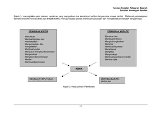 Huraian Sukatan Pelajaran Sejarah
Sekolah Menengah Rendah
11
Rajah 3 menunjukkan peta domain pemikiran yang mengaitkan dua kemahiran berfikir dengan dua proses berfikir. Matlamat pembelajaran
kemahiran berfikir secara kritis dan kreatif (KBKK) menuju kepada proses membuat keputusan dan menyelesaikan masalah dengan bijak.
Rajah 3: Peta Domain Pemikiran
PEMIKIRAN KRITIS
Mencirikan
Membandingkan dan
membezakan
Mengumpulkan dan
mengelaskan
Membuat urutan
Menyusun mengikut keutamaan
Menganalisis
Mengesan kecondongan
Menilai
Membuat kesimpulan
PEMIKIRAN KREATIF
Menjana idea
Membuat inferens
Menghubungkaitkan
Meramal
Membuat hipotesis
Mensintesis
Mengitlak
Menganalogi
Membuat gambaran mental
Mereka cipta
KBKK
MEMBUAT KEPUTUSAN MENYELESAIKAN
MASALAH
 