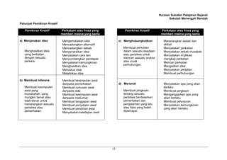 Huraian Sukatan Pelajaran Sejarah
Sekolah Menengah Rendah
15
Petunjuk Pemikiran Kreatif
Pemikiran Kreatif Perkataan atau frasa yang
memberi makna yang sama
a) Menjanakan idea
Menghasilkan idea
yang berkaitan
dengan sesuatu
perkara.
Mengemukakan idea
Mencadangkan alternatif
Mencadangkan sebab
Menyenaraikan idea
Menyatakan cara lain
Menyumbangkan pendapat
Menyatakan kemungkinan
Menghasilkan idea
Mencetus idea
Melahirkan idea
b) Membuat inferens
Membuat kesimpulan
awal yang
munasabah, yang
mungkin benar atau
tidak benar untuk
menerangkan sesuatu
peristiwa atau
pemerhatian.
Membuat kesimpulan awal
daripada pemerhatian
Membuat rumusan awal
daripada data
Membuat kesimpulan awal
daripada maklumat
Membuat tanggapan awal
Membuat penyataan awal
Membuat pendirian awal
Menyatakan ketetapan awal
Pemikiran Kreatif Perkataan atau frasa yang
memberi makna yang sama
c) Menghubungkaitkan
Membuat perkaitan
dalam sesuatu keadaan
atau peristiwa untuk
mencari sesuatu sruktur
atau corak
perhubungan.
Menerangkan sebab dan
akibat
Menyatakan perkaitan
Menyatakan sebab musabab
Menyatakan implikasi
mengkaji perkaitan
Mencari perkaitan
Mengaitkan idea
Menyatakan pertalian
Membuat perhubungan
d) Meramal
Membuat jangkaan
tentang sesuatu
peristiwa berdasarkan
pemerhatian dan
pengalaman yang lalu
atau data yang boleh
dipercayai.
Menyatakan apa yang akan
berlaku
Membuat jangkaan
Menganggarkan apa yang
akan berlaku
Membuat pelunjuran
Menyatakan kemungkinan
yang akan berlaku
 