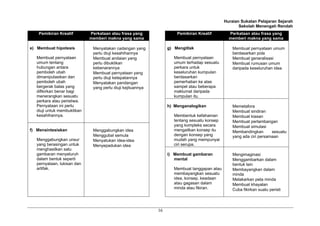 Huraian Sukatan Pelajaran Sejarah
Sekolah Menengah Rendah
16
Pemikiran Kreatif Perkataan atau frasa yang
memberi makna yang sama
e) Membuat hipotesis
Membuat pernyataan
umum tentang
hubungan antara
pemboleh ubah
dimanipulasikan dan
pemboleh ubah
bergerak balas yang
difikirkan benar bagi
menerangkan sesuatu
perkara atau peristiwa.
Pernyataan ini perlu
diuji untuk membuktikan
kesahihannya.
Menyatakan cadangan yang
perlu diuji kesahihannya
Membuat andaian yang
perlu dibuktikan
kebenarannya
Membuat pernyataan yang
perlu diuji ketepatannya
Menyatakan pandangan
yang perlu diuji kejituannya
f) Mensintesiskan
Menggabungkan unsur
yang berasingan untuk
menghasilkan satu
gambaran menyeluruh
dalam bentuk seperti
pernyataan, lukisan dan
artifak.
Menggabungkan idea
Menggubal semula
Menyatukan idea-idea
Menyepadukan idea
Pemikiran Kreatif Perkataan atau frasa yang
memberi makna yang sama
g) Mengitlak
Membuat pernyataan
umum terhadap sesuatu
perkara untuk
keseluruhan kumpulan
berdasarkan
pemerhatian ke atas
sampel atau beberapa
maklumat daripada
kumpulan itu.
Membuat pernyataan umum
berdasarkan pola
Membuat generalisasi
Membuat rumusan umum
daripada keseluruhan idea
h) Menganalogikan
Membentuk kefahaman
tentang sesuatu konsep
yang kompleks secara
mengaitkan konsep itu
dengan konsep yang
mudah yang mempunyai
ciri serupa.
Memetafora
Membuat sindiran
Membuat kiasan
Membuat perlambangan
Membuat simulasi
Membandingkan sesuatu
yang ada ciri persamaan
i) Membuat gambaran
mental
Membuat tanggapan atau
membayangkan sesuatu
idea, konsep, keadaan
atau gagasan dalam
minda atau fikiran.
Mengimaginasi
Menggambarkan dalam
bentuk lain
Membayangkan dalam
minda
Melakarkan peta minda
Membuat khayalan
Cuba fikirkan suatu peristi
 