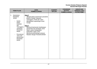 Huraian Sukatan Pelajaran Sejarah
Sekolah Menengah Rendah
67
TEMA/TAJUK
HASIL
PEMBELAJARAN
KONSEP/
ISTILAH
CADANGAN
AKTIVITI
PEMBELAJARAN
UNSUR DAN
TINGKAH LAKU
PATRIOTISME
ii. Kedudukan
Penasihat
British
- Kedah,
Perlis,
Kelantan
dan
Terengganu
menerima
Penasihat
British
- Pemodenan
Johor dan
penerimaan
Penasihat
British
Aras 2
Menghuraikan penerimaan penasihat
British di Kedah, Kelantan,
Terengganu, Perlis dan Johor
Menjelaskan kepentingan Surat
Sungai
Aras 3
Membuat kesimpulan kewibawaan
pemerintah dan pembesar Johor
dalam usaha mengekalkan
kedaulatan negeri Johor
Membuat perbandingan peranan
Residen dengan Penasihat British
 