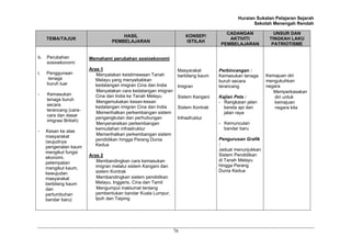 Huraian Sukatan Pelajaran Sejarah
Sekolah Menengah Rendah
76
TEMA/TAJUK
HASIL
PEMBELAJARAN
KONSEP/
ISTILAH
CADANGAN
AKTIVITI
PEMBELAJARAN
UNSUR DAN
TINGKAH LAKU
PATRIOTISME
b. Perubahan
sosioekonomi
i. Penggunaan
tenaga
buruh luar
- Kemasukan
tenaga buruh
secara
terancang (cara-
cara dan dasar
imigrasi British)
- Kesan ke atas
masyarakat
(wujudnya
pengenalan kaum
mengikut fungsi
ekonomi,
petempatan
mengikut kaum,
kewujudan
masyarakat
berbilang kaum
dan
pertumbuhan
bandar baru)
Memahami perubahan sosioekonomi
Aras 1
Menyatakan keistimewaan Tanah
Melayu yang menyebabkan
kedatangan imigran Cina dan India
Menyatakan cara kedatangan imigran
Cina dan India ke Tanah Melayu
Mengemukakan kesan-kesan
kedatangan imigran Cina dan India
Memerihalkan perkembangan sistem
pengangkutan dan perhubungan
Menyenaraikan perkembangan
kemudahan infrastruktur
Memerihalkan perkembangan sistem
pendidikan hingga Perang Dunia
Kedua
Aras 2
Membandingkan cara kemasukan
imigran melalui sistem Kangani dan
sistem Kontrak
Membandingkan sistem pendidikan
Melayu, Inggeris, Cina dan Tamil
Mengumpul maklumat tentang
pembentukan bandar Kuala Lumpur,
Ipoh dan Taiping
Masyarakat
berbilang kaum
Imigran
Sistem Kangani
Sistem Kontrak
Infrasfruktur
Perbincangan :
Kemasukan tenaga
buruh secara
terancang
Kajian Peta :
- Rangkaian jalan
kereta api dan
jalan raya
- Kemunculan
bandar baru
Pengurusan Grafik
:
Jadual menunjukkan
Sistem Pendidikan
di Tanah Melayu
hingga Perang
Dunia Kedua
Kemajuan diri
mengukuhkan
negara
Memperkasakan
diri untuk
kemajuan
negara kita
 