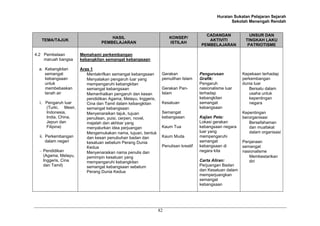 Huraian Sukatan Pelajaran Sejarah
Sekolah Menengah Rendah
82
TEMA/TAJUK
HASIL
PEMBELAJARAN
KONSEP/
ISTILAH
CADANGAN
AKTIVITI
PEMBELAJARAN
UNSUR DAN
TINGKAH LAKU
PATRIOTISME
4.2 Pembelaan
maruah bangsa
a. Kebangkitan
semangat
kebangsaan
untuk
membebaskan
tanah air
i. Pengaruh luar
(Turki, Mesir,
Indonesia,
India, China,
Jepun dan
Filipina)
ii. Perkembangan
dalam negeri
– Pendidikan
(Agama, Melayu,
Inggeris, Cina
dan Tamil)
Memahami perkembangan
kebangkitan semangat kebangsaan
Aras 1
Mentakrifkan semangat kebangsaan
Menyatakan pengaruh luar yang
mempengaruhi kebangkitan
semangat kebangsaan
Memerihalkan pengaruh dan kesan
pendidikan Agama, Melayu, Inggeris,
Cina dan Tamil dalam kebangkitan
semangat kebangsaan
Menyenaraikan tajuk, tujuan
penulisan, puisi, cerpen, novel,
majalah dan akhbar yang
menyalurkan idea perjuangan
Mengemukakan nama, tujuan, bentuk
dan kesan penubuhan badan dan
kesatuan sebelum Perang Dunia
Kedua
Menyenaraikan nama penulis dan
pemimpin kesatuan yang
mempengaruhi kebangkitan
semangat kebangsaan sebelum
Perang Dunia Kedua
Gerakan
pemulihan Islam
Gerakan Pan-
Islam
Kesatuan
Semangat
kebangsaan
Kaum Tua
Kaum Muda
Penulisan kreatif
Pengurusan
Grafik:
Pengaruh
nasionalisme luar
terhadap
kebangkitan
semangat
kebangsaan
Kajian Peta:
Lokasi gerakan
kebangsaan negara
luar yang
mempengaruhi
semangat
kebangsaan di
negara kita
Carta Aliran:
Perjuangan Badan
dan Kesatuan dalam
memperjuangkan
semangat
kebangsaan
Kepekaan terhadap
perkembangan
dunia luar
Bersatu dalam
usaha untuk
kepentingan
negara
Kepentingan
berorganisasi
Bersefahaman
dan muafakat
dalam organisasi
Penjanaan
semangat
nasionalisme
Membestarikan
diri
 