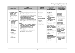 Huraian Sukatan Pelajaran Sejarah
Sekolah Menengah Rendah
83
TEMA/TAJUK
HASIL
PEMBELAJARAN
KONSEP/
ISTILAH
CADANGAN
AKTIVITI
PEMBELAJARAN
UNSUR DAN
TINGKAH LAKU
PATRIOTISME
– Penulisan (novel,
cerpen, puisi,
majalah dan
akhbar sebelum
Perang Dunia
Kedua)
iii. Peranan badan-
badan dan
kesatuan-
kesatuan
sebelum
Perang
Dunia Kedua
- Tujuan
perjuangan
- Bentuk
perjuangan
- Kesan
perjuangan
Aras 2
Membandingkan prinsip perjuangan
Kaum Muda dan Kaum Tua
Membandingkan bentuk pergerakan
nasionalis golongan sederhana
dengan golongan radikal
Mengumpul maklumat tentang
pengaruh luar yang mempengaruhi
kebangkitan semangat kebangsaan
Aras 3
Menjana idea ungkapan “mata pena
lebih tajam daripada mata pedang”
Membahaskan pengaruh luar
sebagai pencetus semangat
kebangsaan
Membuat inferens keberkesanan
pergerakan nasionalis awal
Emansipasi
wanita
Kongres
Gerakan radikal
Golongan
sederhana
Melayu Raya
Peta Minda:
Perkaitan
pendidikan
dengan
perkembangan
semangat
kebangsaan di
Tanah Melayu
Pengurusan Grafik
:
Asas, tujuan dan
kegiatan perjuangan
badan dan kesatuan
Kajian Teks :
Badan dan kesatuan
yang menentang
penjajah
Perbincangan :
Kejayaan badan dan
kesatuan mencapai
matlamat
perjuangan
Pendidikan
pemangkin
kematangan
perjuangan bangsa
Membudayakan
ilmu dalam
kehidupan
Kepelbagaian
strategi untuk
mencapai matlamat
yang satu.
Berfikiran strategik
Bulat air kerana
pembentung, bulat
manusia kerana
muafakat
Bersatu teguh
bercerai roboh
Berani demi maruah
bangsa dan negara
Berani kerana
benar
 