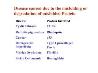 Disease Protein Involved
Cystic Fibrosis CFTR
Retinitis pigmentosa Rhodopsin
Cancer p53
Osteogenesis
imperfecta
Type 1 procollagen
Pro A
Marfan Syndrome Fibrillin
Sickle Cell anemia Hemoglobin
Disease caused due to the misfolding or
degradation of misfolded Protein
 
