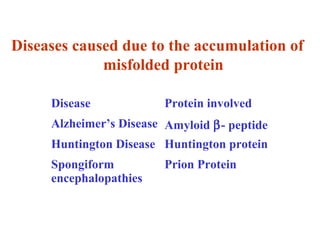 Disease Protein involved
Alzheimer’s Disease Amyloid β- peptide
Huntington Disease Huntington protein
Spongiform
encephalopathies
Prion Protein
Diseases caused due to the accumulation of
misfolded protein
 