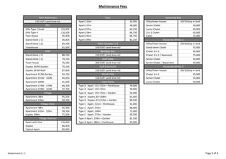 Maintenance Fees 
Casa 
Apart 120m 42,000 Villas/town houses EGP150/sq.m land 
Apart 137m 48,000 Senior Chalet 50,000 
Villa Type Z Small 133,000 Apart 257m 64,250 Junior Chalet 40,000 
Villa Type X 110,500 Apart 234m 66,750 3 in 1 Chalet 65,000 
Twin House 95,000 Apart 245m 66,750 Cabin 25,000 
Stand Alone ( 1 ) 90,000 Apart 299m 81,250 
Stand Alone ( 2 ) 83,500 Villas/Town houses EGP150/sq.m land 
Townhouse 61,000 Stand alone Chalet 55,000 
Chalet 3 in 1 65,000 
Palm October 1‐8 
150 EGP/ Land Area m2 
Bamboo Ext. 
150 EGP/ Land Area m2 
Stand Alone ( 1 ) 88,250 Chalet 3 in 1 / Basement 75,000 
Stand Alone ( 2 ) 79,250 Golf View 
Senior Chalet 50,000 
Town House 76,250 200 EGP/ Land Area m2 
Senior Chalet / Basement 65,000 
Duplex 292M Garden 70,200 
Duplex 241M Roof 67,600 Villas/Town houses EGP150/sq.m land 
Apartment 212M Garden 54,250 Wood Ville 
Chalet 3 in 1 65,000 
Apartment 191M ‐ 192M 44,850 Senior Chalet 55,000 
Apartment 180M 41,600 Junior Chalet 50,000 
Apartment 173M ‐ 174M 40,300 Type B Apart. 151‐152m + Penthouse 74,000 
Apartment 159M ‐ 163M 37,700 Type B Apart. 152‐153m 49,000 
Type B Apart. 152‐153m + Garden 56,000 
Apartment 88m 45,500 Type B Duplex 207‐208m 61,000 
Apartment 146m 58,500 Type B Duplex 213‐214m + Garden 69,500 
Type C Apart. 221m + Penthouse 91,000 
Apartment 88m 45,500 Type C Apart. 235m 68,000 
Apartment 145m ‐ 150m 58,500 Type C Apart. 249m 71,000 
Duplex 199m 71,500 Type C Apart. 273m + Garden 92,500 
Type D Apart. 278m + Garden 81,500 
Apart with Pent 110,000 Type D Apart. 280m + Penthouse 94,000 
Duplex 84,000 
Typical Apart. 83,000 
Hacienda Bay 
Hacienda White 1 
Golf Extension Hacienda White 2 
150 EGP/ Land Area m2 
150 EGP/ Land Area m2 
Village Avenue 
Palm Parks 
Palm Katameya 
150 EGP/ Land Area m2 
PK2 
VGK 
Village 
Village Gate 
Attachment ( 1 ) Page 5 of 6 
 