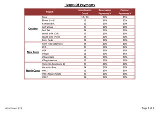 Terms Of Payments 
Contract 
Payments % 
Project 
Casa 12 / 16 10% 15% 
Phase 1 to 8 12 10% 15% 
Bamboo Ext. 12 10% 10% 
Golf Views 20 10% 10% 
Golf Ext. 24 10% 10% 
Wood Ville (Oak) 20 10% 10% 
Wood Ville (Pine) 24 10% 10% 
Palm Parks 24 10% 10% 
Palm Hills Katameya 24 10% 10% 
PK2 20 10% 10% 
VGK 16 10% 10% 
Village 12 10% 15% 
Village Gate 24 10% 10% 
Village Avenue 20 10% 10% 
Hacienda Bay (Zone 1) 20 10% 10% 
Hacienda Bay 24 10% 10% 
HW 1 12 10% 10% 
HW 1 New Chalets 20 10% 10% 
HW 2 24 10% 10% 
October 
New Cairo 
North Coast 
Installments 
Count 
Reservation 
Payments % 
Attachment ( 2 ) Page 6 of 6 
