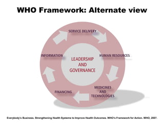 Who Click Framework Beyond Reporting: Monitoring and Evaluation as a Health Systems ...