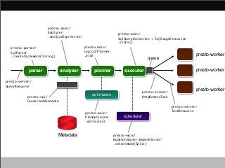 presto-main/
Analyzer
.analyzeExpression

presto-main/
SqlQueryExecution + SqlStageExecution
.start()
presto-main/
LogicalPlanner
.plan

presto-parser/
SqlParser
.createStatement(String)

parser

analyzer

planner

queue

executor

presto-server/
QueryResource
presto-spi/
ConnectorMetadata

optimizers

presto-main/
PlanOptimizer
.optimize()

Metadata

presto-server/
HttpRemoteTask

presto-worker
presto-worker

presto-worker

presto-server/
TaskResource

scheduler

presto-main/
NodeScheduler.NodeSelector
.selectNode(Split)

 