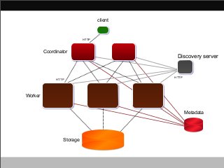 client

HTTP

Coordinator

HTTP

Discovery server

HTTP

Worker

Metadata

Storage

 