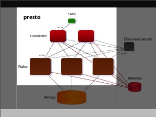 client

presto
HTTP

Coordinator

HTTP

Discovery server

HTTP

Worker

Metadata

Storage

 