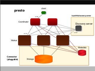 client

presto
HTTP

Coordinator

HTTP

io.airlift.discovery.server

Discovery server

HTTP

Worker

Metadata

Connector
(pluggable)

Storage

 