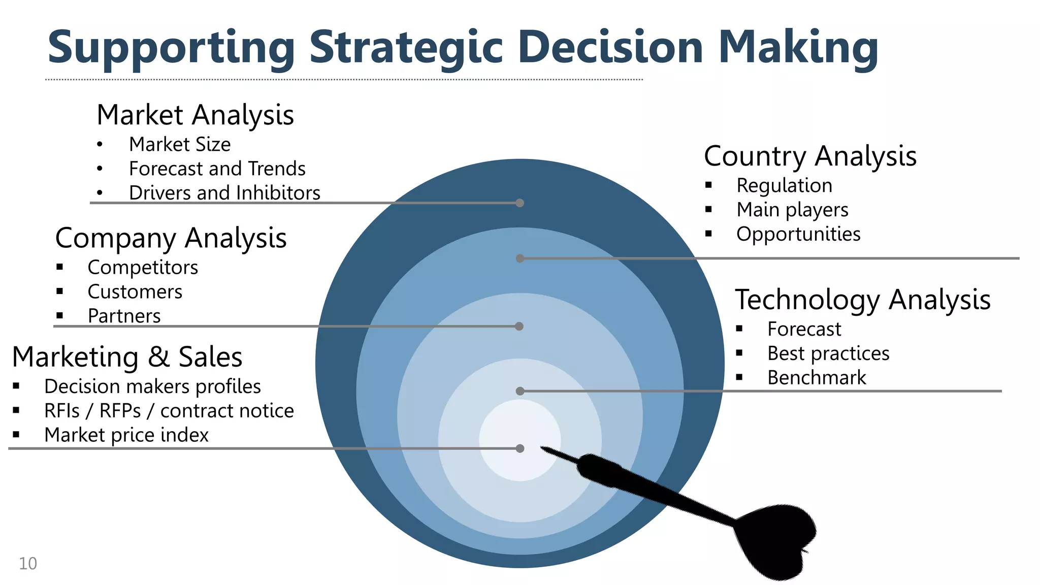 Supporting Strategic Decision Making
10
Market Analysis
• Market Size
• Forecast and Trends
• Drivers and Inhibitors
Marketing & Sales
▪ Decision makers profiles
▪ RFIs / RFPs / contract notice
▪ Market price index
Country Analysis
▪ Regulation
▪ Main players
▪ Opportunities
Technology Analysis
▪ Forecast
▪ Best practices
▪ Benchmark
Company Analysis
▪ Competitors
▪ Customers
▪ Partners
 