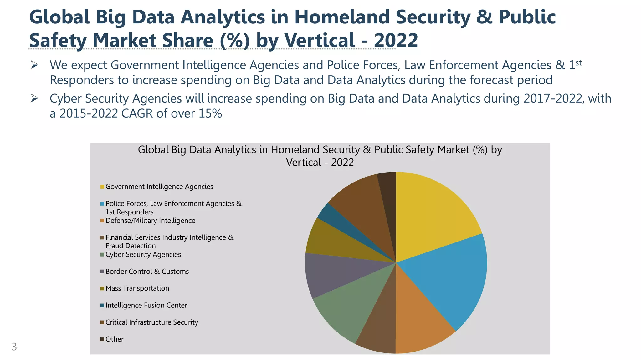 Global Big Data Analytics in Homeland Security & Public
Safety Market Share (%) by Vertical - 2022
3
➢ We expect Government Intelligence Agencies and Police Forces, Law Enforcement Agencies & 1st
Responders to increase spending on Big Data and Data Analytics during the forecast period
➢ Cyber Security Agencies will increase spending on Big Data and Data Analytics during 2017-2022, with
a 2015-2022 CAGR of over 15%
Government Intelligence Agencies
Police Forces, Law Enforcement Agencies &
1st Responders
Defense/Military Intelligence
Financial Services Industry Intelligence &
Fraud Detection
Cyber Security Agencies
Border Control & Customs
Mass Transportation
Intelligence Fusion Center
Critical Infrastructure Security
Other
Global Big Data Analytics in Homeland Security & Public Safety Market (%) by
Vertical - 2022
 