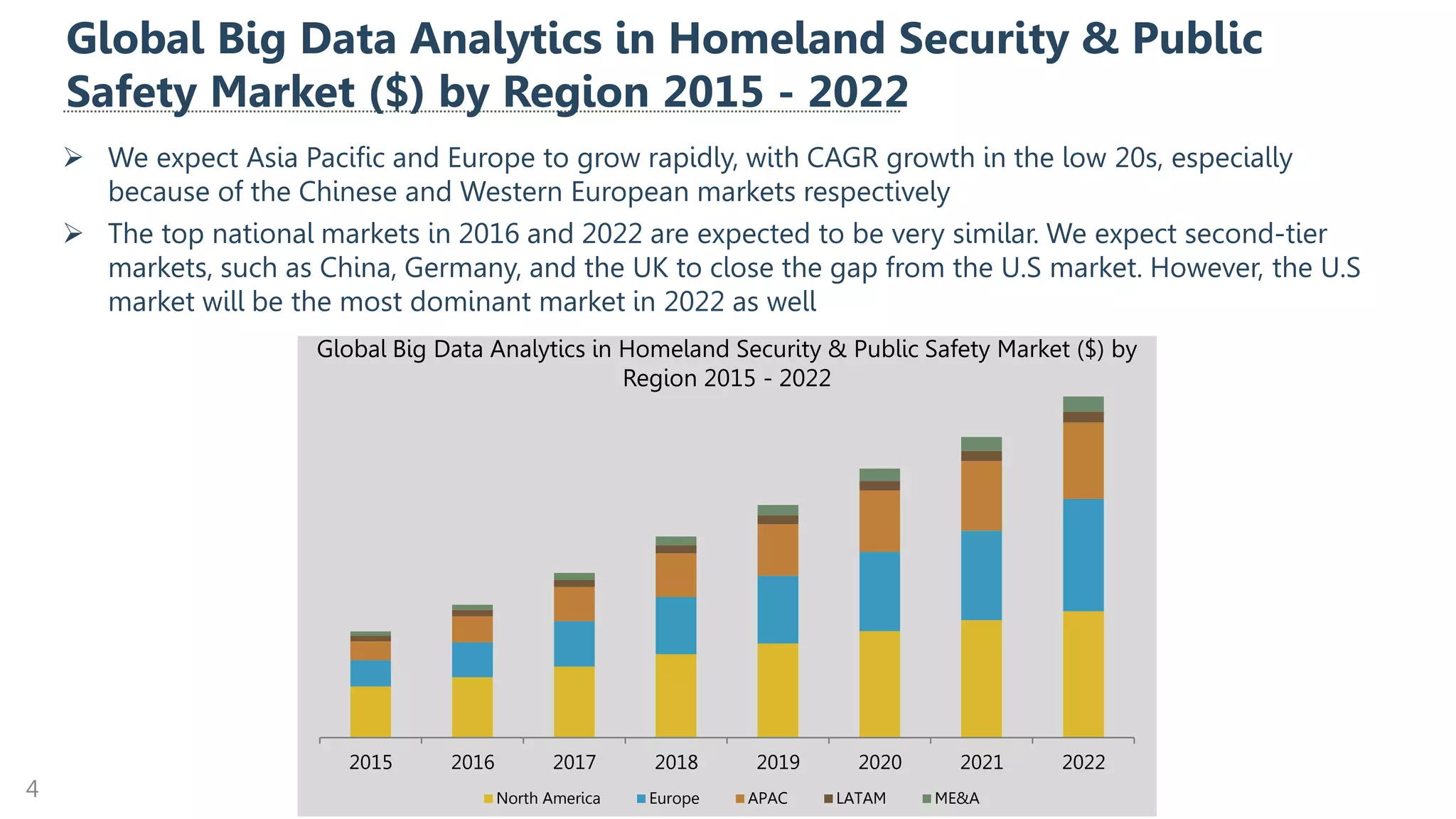 Global Big Data Analytics in Homeland Security & Public
Safety Market ($) by Region 2015 - 2022
4
➢ We expect Asia Pacific and Europe to grow rapidly, with CAGR growth in the low 20s, especially
because of the Chinese and Western European markets respectively
➢ The top national markets in 2016 and 2022 are expected to be very similar. We expect second-tier
markets, such as China, Germany, and the UK to close the gap from the U.S market. However, the U.S
market will be the most dominant market in 2022 as well
2015 2016 2017 2018 2019 2020 2021 2022
North America Europe APAC LATAM ME&A
Global Big Data Analytics in Homeland Security & Public Safety Market ($) by
Region 2015 - 2022
 