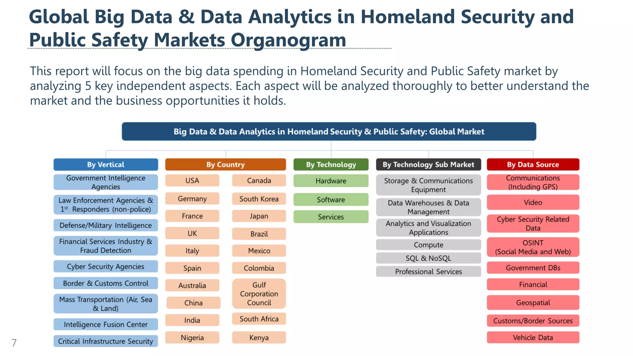 Global Big Data & Data Analytics in Homeland Security and
Public Safety Markets Organogram
This report will focus on the big data spending in Homeland Security and Public Safety market by
analyzing 5 key independent aspects. Each aspect will be analyzed thoroughly to better understand the
market and the business opportunities it holds.
7
 