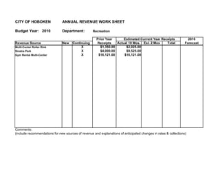 CITY OF HOBOKEN                ANNUAL REVENUE WORK SHEET

Budget Year: 2010              Department:          Recreation

                                                      Prior Year      Estimated Current Year Receipts               2010
Revenue Source                 New    Continuing      Receipts    Actual 10 Mos. Est. 2 Mos     Total             Forecast
Multi-Center Roller Rink                   X            $1,350.00      $2,025.00
Sinatra Park                               X            $4,000.00      $9,525.00
Gym Rental Multi-Center                    X           $16,121.00     $16,121.00




Comments:
(include recommendations for new sources of revenue and explanations of anticipated changes in rates & collections)
 