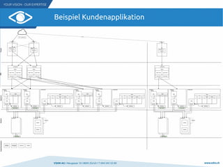 VSHN AG I Neugasse 10 I 8005 Zürich I T 044 545 53 00 www.vshn.ch
Beispiel Kundenapplikation
 