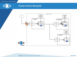 VSHN AG I Neugasse 10 I 8005 Zürich I T 044 545 53 00 www.vshn.ch
Kubernetes Beispiel
 