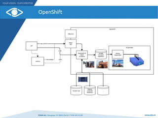 VSHN AG I Neugasse 10 I 8005 Zürich I T 044 545 53 00 www.vshn.ch
OpenShift
 