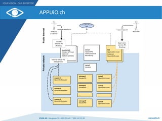 VSHN AG I Neugasse 10 I 8005 Zürich I T 044 545 53 00 www.vshn.ch
APPUiO.ch
 