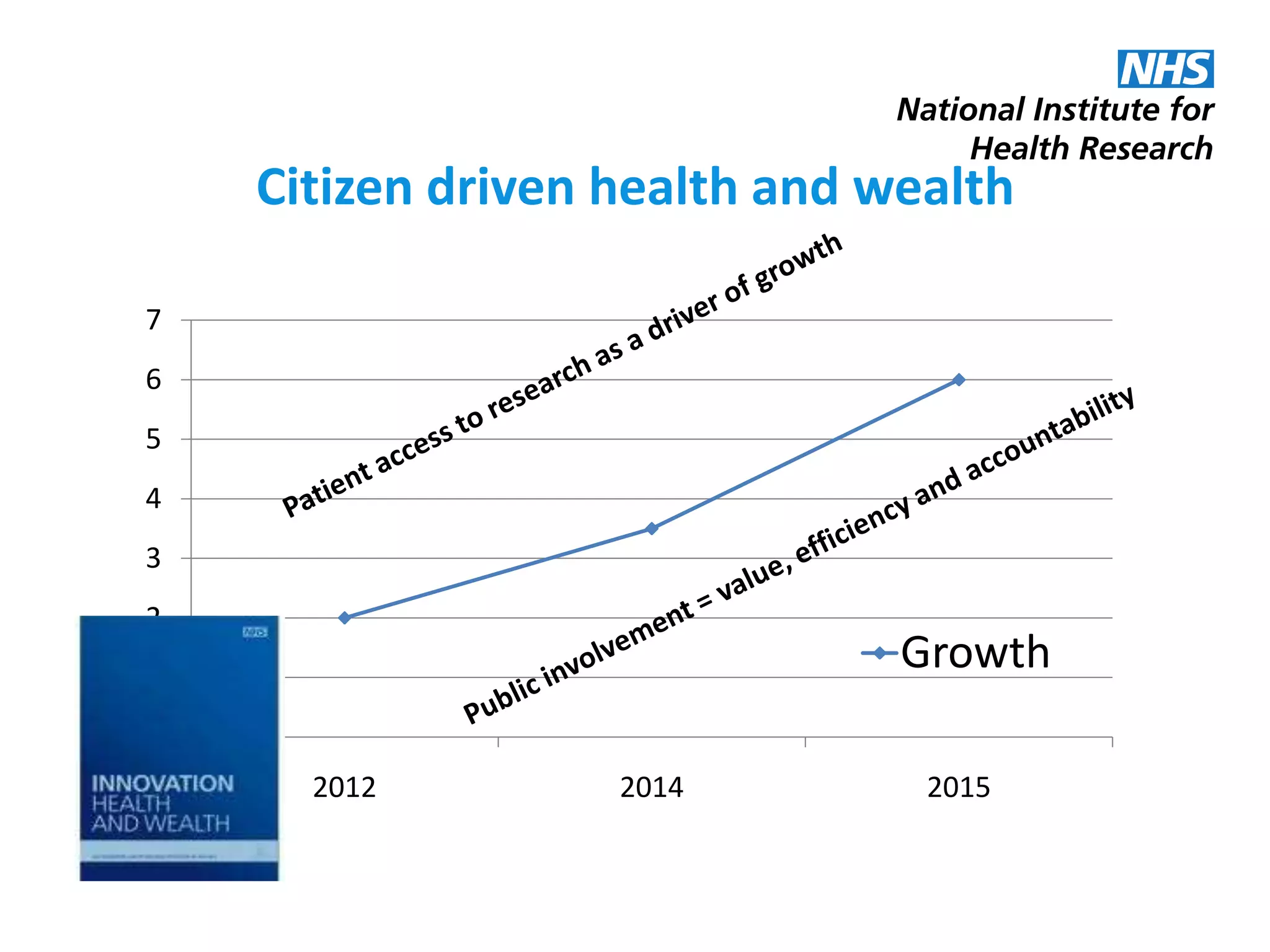 Citizen driven health and wealth
0
1
2
3
4
5
6
7
2012 2014 2015
Growth
 