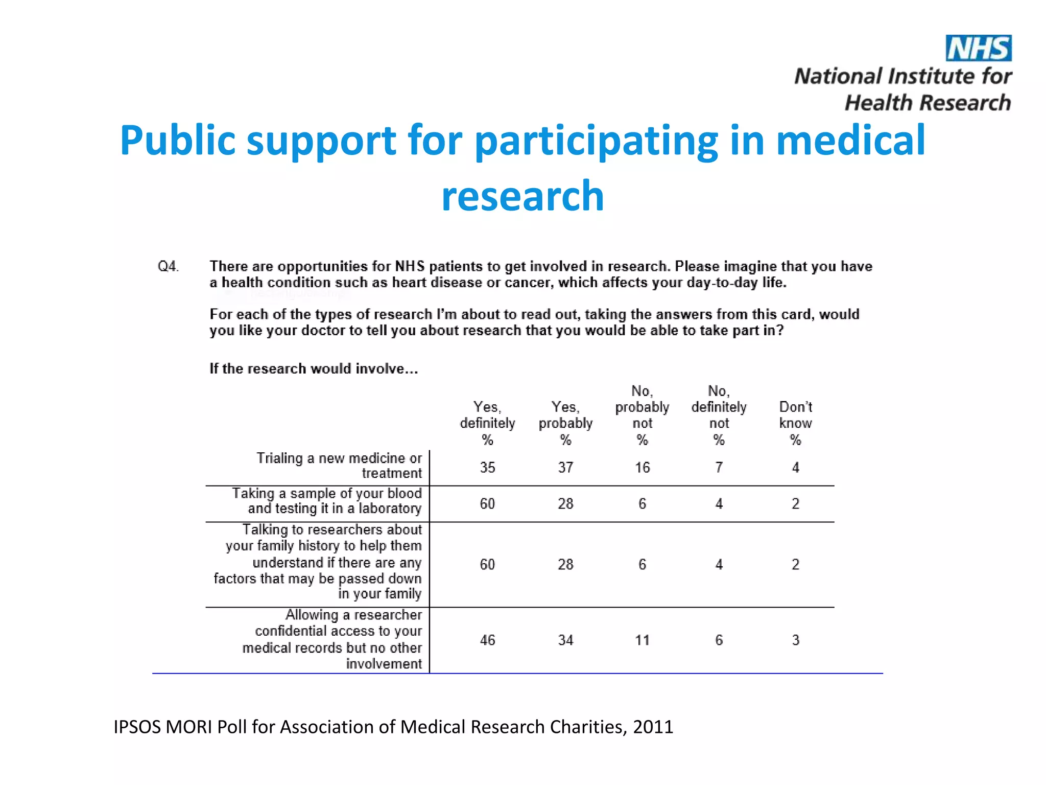 Public support for participating in medical
research
IPSOS MORI Poll for Association of Medical Research Charities, 2011
 