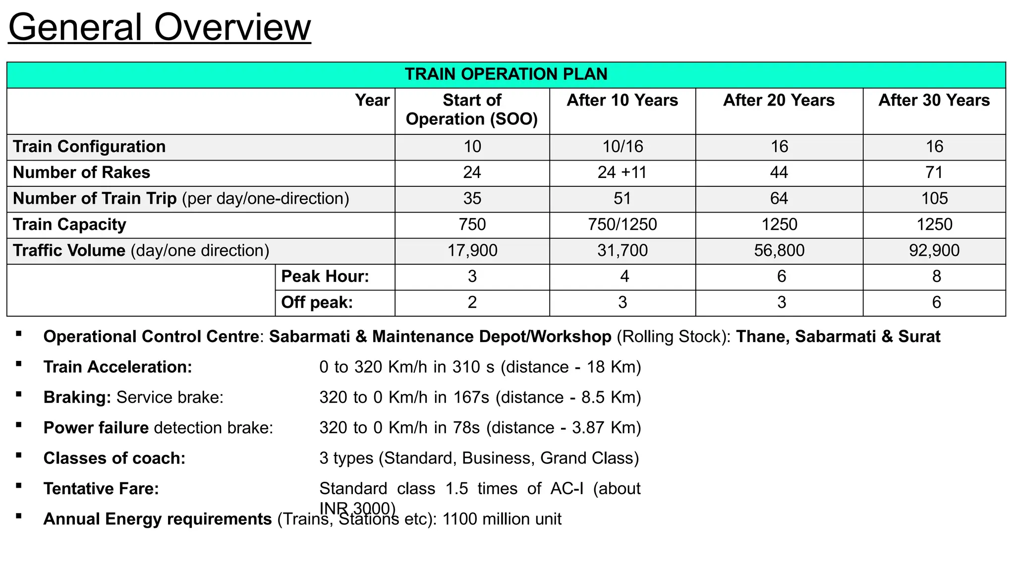 General Overview
TRAIN OPERATION PLAN
Year Start of
Operation (SOO)
After 10 Years After 20 Years After 30 Years
Train Configuration 10 10/16 16 16
Number of Rakes 24 24 +11 44 71
Number of Train Trip (per day/one-direction) 35 51 64 105
Train Capacity 750 750/1250 1250 1250
Traffic Volume (day/one direction) 17,900 31,700 56,800 92,900
Peak Hour: 3 4 6 8
Off peak: 2 3 3 6
0 to 320 Km/h in 310 s (distance - 18 Km)
320 to 0 Km/h in 167s (distance - 8.5 Km)
320 to 0 Km/h in 78s (distance - 3.87 Km)
3 types (Standard, Business, Grand Class)
Standard class 1.5 times of AC-I (about
INR 3000)
 Operational Control Centre: Sabarmati & Maintenance Depot/Workshop (Rolling Stock): Thane, Sabarmati & Surat
 Train Acceleration:
 Braking: Service brake:
 Power failure detection brake:
 Classes of coach:
 Tentative Fare:
 Annual Energy requirements (Trains, Stations etc): 1100 million unit
 