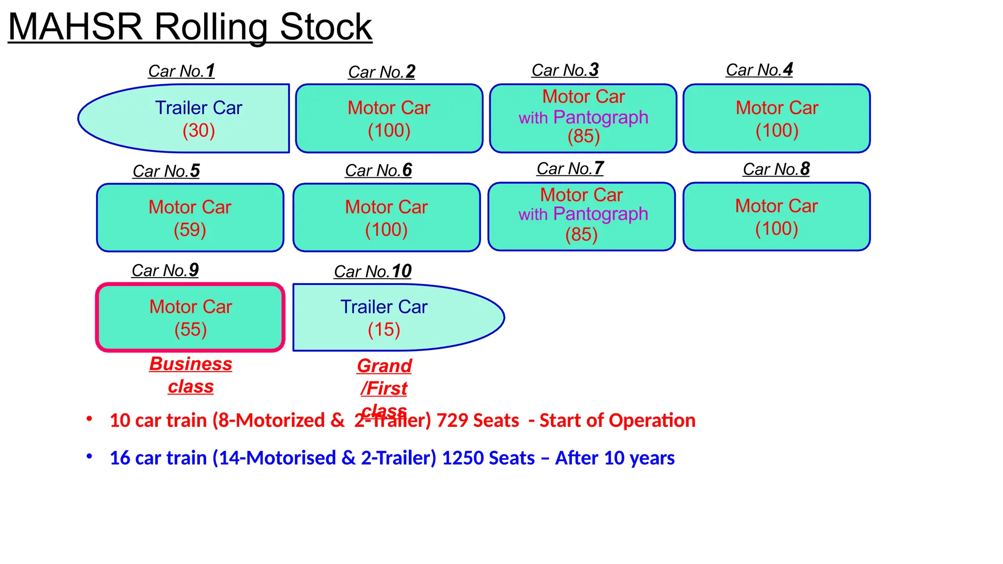 MAHSR Rolling Stock
• 10 car train (8-Motorized & 2-Trailer) 729 Seats - Start of Operation
• 16 car train (14-Motorised & 2-Trailer) 1250 Seats – After 10 years
Car No.1
Trailer Car
(30)
Car No.2
Motor Car
(100)
Car No.5
Motor Car
(59)
Car No.6
Motor Car
(100)
Car No.3
Motor Car
with Pantograph
(85)
Car No.7
Motor Car
with Pantograph
(85)
Car No.4
Motor Car
(100)
Car No.8
Motor Car
(100)
Car No.9
Motor Car
(55)
Business
class
Car No.10
Trailer Car
(15)
Grand
/First
class
 
