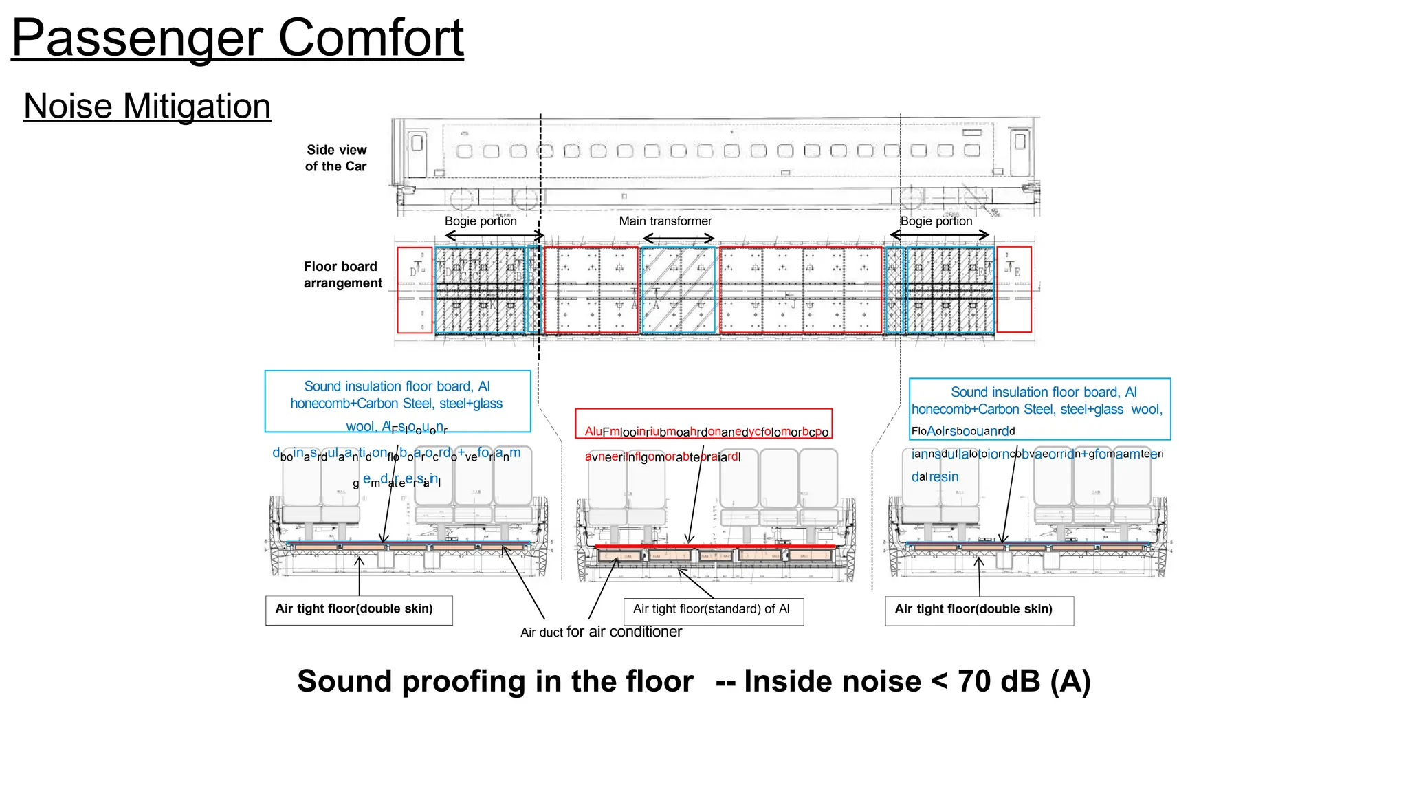 Bogie portion
Bogie portion Main transformer
Air tight floor(double skin) Air tight floor(double skin)
AluFmlooinriubmoahrdonanedycfolomorbcpo
avneerilnflgomorabteoraiardl
Sound insulation floor board, Al
honecomb+Carbon Steel, steel+glass
wool, A
lFsloouonr
dboinasrdulaantidonfloboarocrdo+veforianm
g emdat
reersi
ainl
Floor board
arrangement
Air tight floor(standard) of Al
Air duct for air conditioner
Sound insulation floor board, Al
honecomb+Carbon Steel, steel+glass wool,
FloAolrsboouanrdd
iannsduflalotoiorncobvaeorridn+gfomaamteeri
dalresin
Noise Mitigation
Side view
of the Car
Sound proofing in the floor -- Inside noise < 70 dB (A)
Passenger Comfort
 